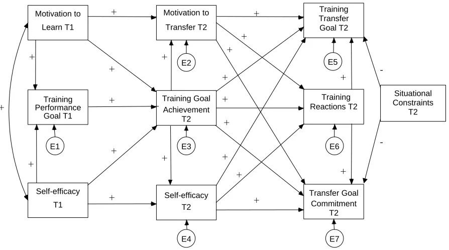 Figure 2.2. First a priori structural model of time 1 and time 2 variables. 