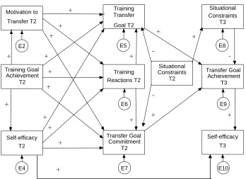 Figure 2.3. Second a priori structural model of Time 2 and Time 3 variables. 