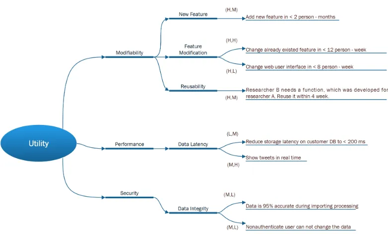 Figure 2.2: Quality Utility Tree