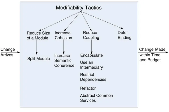 Figure 2.3: Modiﬁability Tactics[3]