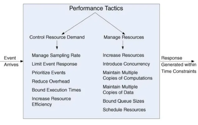 Figure 2.4: Performance Tactics[3]