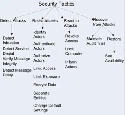 Figure 2.5: Security Tactics[3]