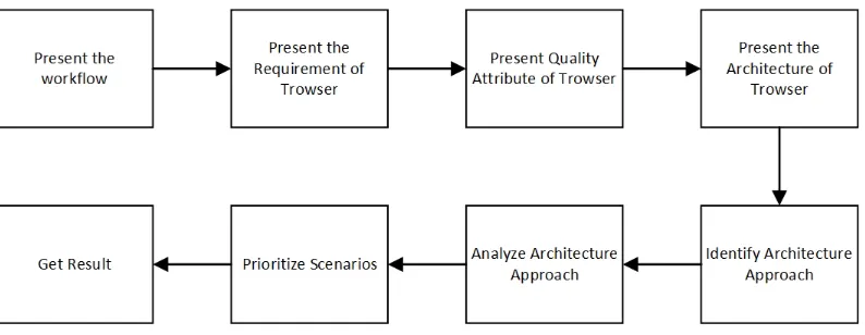 Figure 4.2: ATAM Work-ﬂow