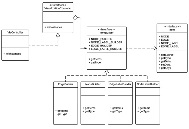 Figure 5.2: Builder