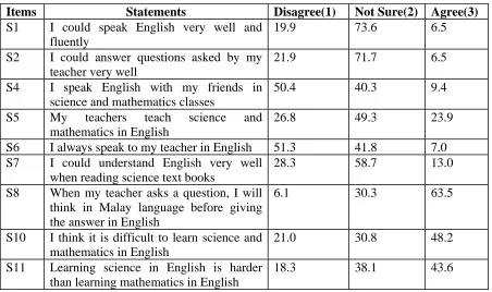 Table 2.3: Students’ opinion of understanding science and mathematics in English    