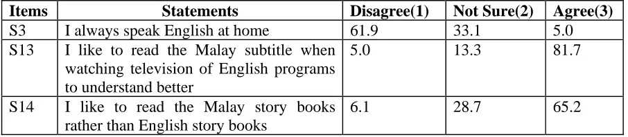 Table 2.4: Students’ opinion of English usage in everyday life  Items 