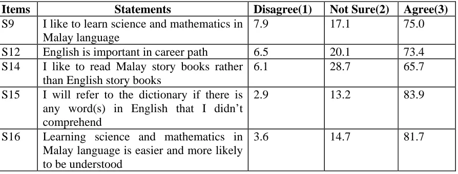 Table 2.5: Students’ felt needs for English  