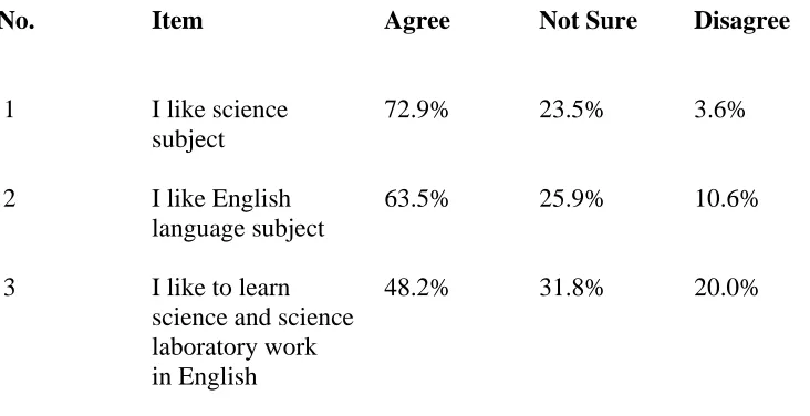 Table 3.1: Respondents’ interest in science and English subjects   