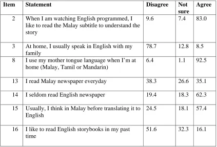 Table 4.1 shows that majority of the respondents do not use English to communicate at 