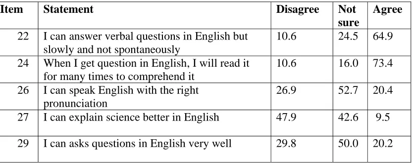 Table 4.3:  Percentage distribution of the teacher trainees’ skills and command of         English language 