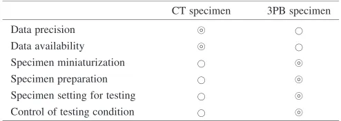 Table 1Comparison of 3PB and CT specimens. The marks of } and �indicate very good and good, respectively.