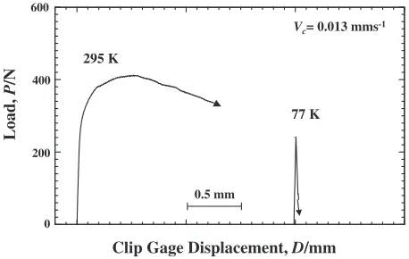 Fig. 3Load-displacement records for pre-cracked 3PB specimens withB3:3 mm � W3:3 mm of JLF-1 tested at 295 K (left) and 77 K (right) at0.013 m/s.