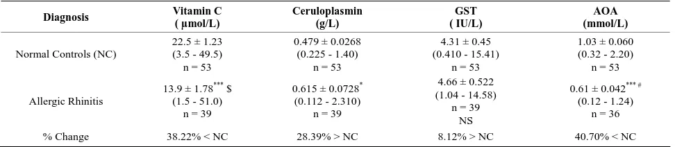 Table 3. Plasma antioxidant levels in allergic rhinitis patients (Mean ± SEM). 