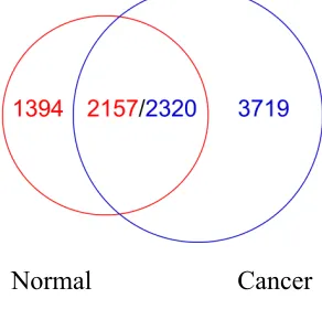 Figure 6. Overlapping fragments between cancer clusters and normal clusters 