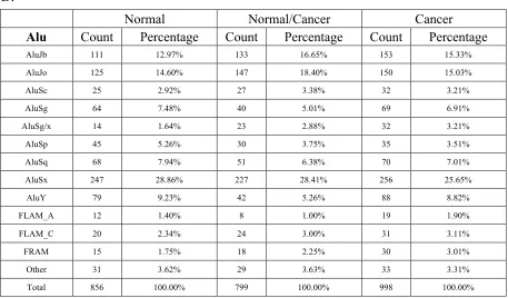 Figure 8. Pie charts of p53 clusters residing in repeat regions 