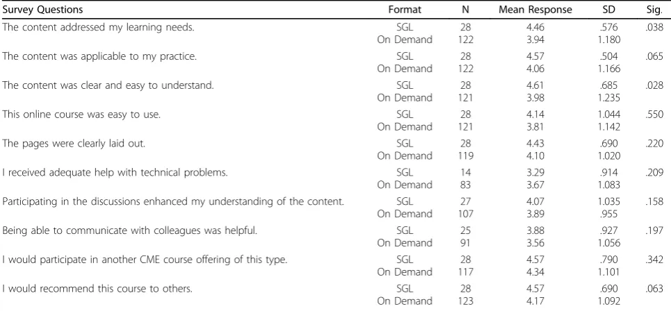 Table 7 Pre to Post-Confidence Change Between Formats