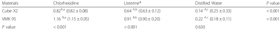 Table 1 Median (mean ± SD) of baseline and final change in a, b and L indices according to the material and solutions