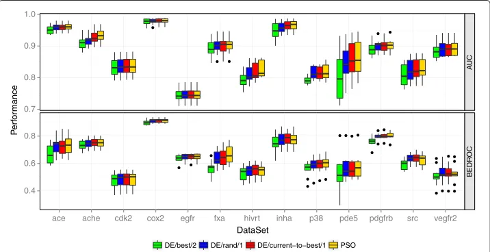 Figure 2 Performance of optimization methods. AUC and BEDROC performance of the differentoptimization methods on the 13 filtered DUD data sets