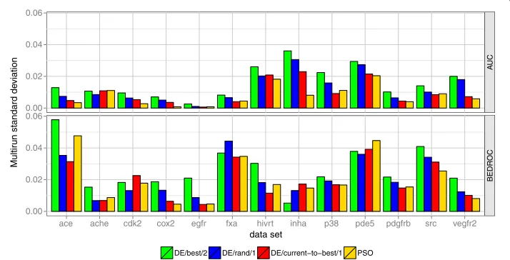 Figure 3 Multirun stability of optimization methods. Multirun stability of different optimization methodson the 13 filtered DUD data sets when optimizing the AUC or BEDROC performance