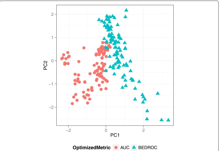 Figure 5 PCA applied to FXa query weights. Visualization of the weights of all iterations and multiruns ofthe FXa data set when optimizing for AUC and BEDROC performance.