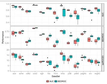 Figure 6 Performance of AUC and BEDROC optimized queries+. AUC, BEDROC and awROCE5%performance of the AUC and BEDROC optimized queries on the external splits of the 13 DUD data sets.