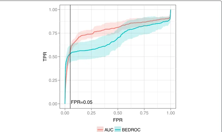 Figure 7 ROC plot on SRC. Average ROC of the AUC and BEDROC optimized query on the SRC data set