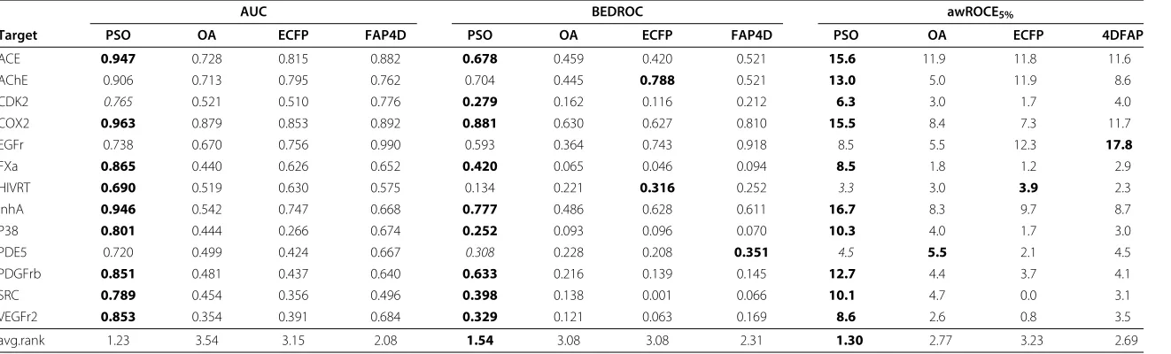 Table 2 Performance of PSO-OA and literature similarity functions