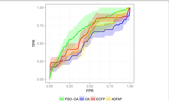 Figure 8 ROC plot on HIVRT. Average ROC of the different similarity functions on the HIVRT data set.