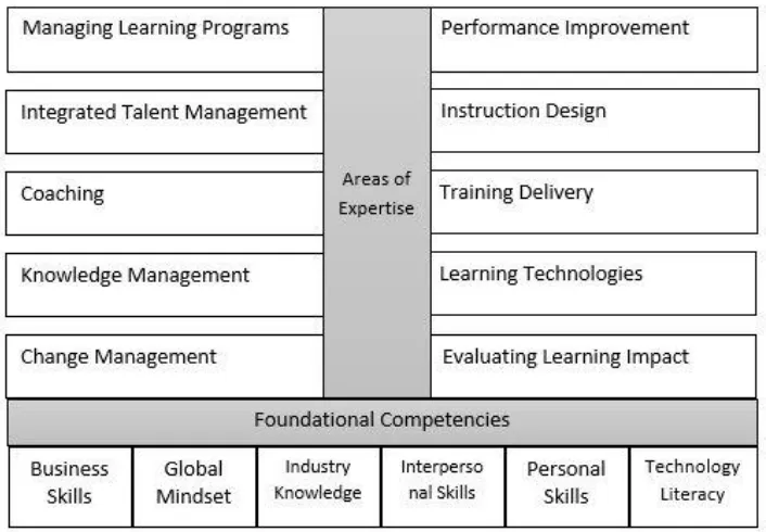 Figure 3. The ATD Competency Model (2014). Adapted from The ATD Model (2014).  