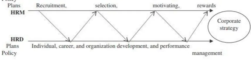 Figure 4. Parallel between HRM and HRD (McGoldrick & Stewart, 1996) 