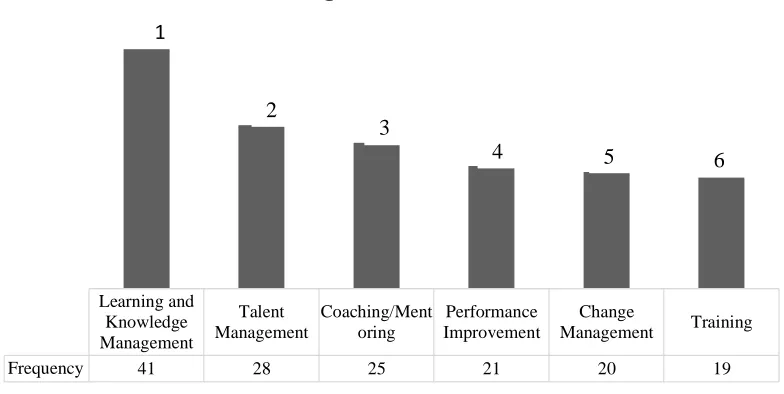 Figure 5. Ranking of HRD functions with respect to each other. 