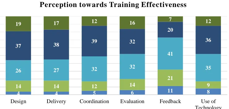 Figure 7. Perception towards Training effectiveness. 