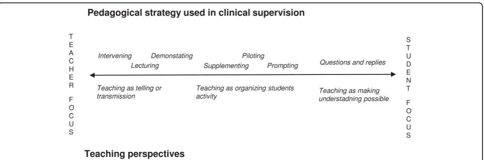 Figure 1 The relationship between pedagogical strategies used by clinical teachers and the superordinate teaching perspectivepreviously suggested by Ramsden (2003).