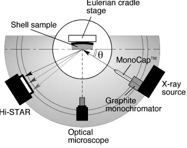 Fig. 2XRD measurement setup and beam alignment of D8 DISCOVERwith GADDS by BRUKER AXS K.K.