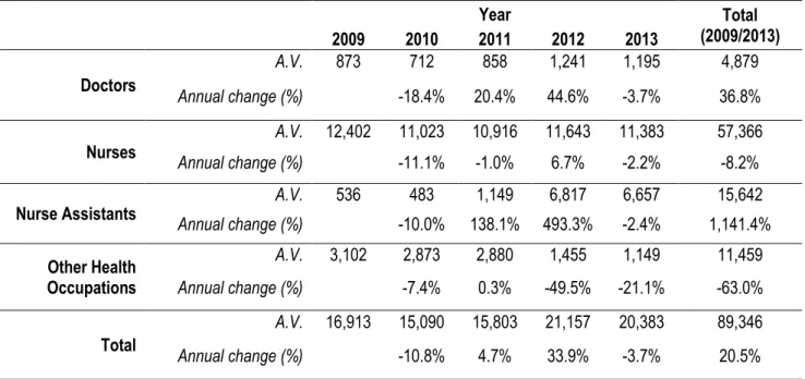 Table 1. Total number of new job contracts, by occupation and year, and annual variations (2009-2013)