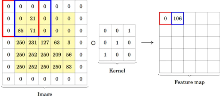 Figure 3.1: Example kernel computation [18]