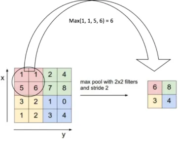 Figure 3.2: Example of max pooling layer [?]