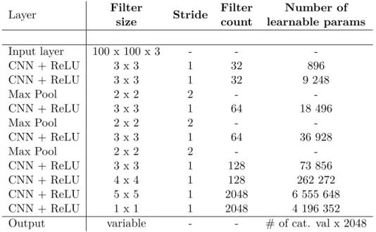 Table 3.1: CNN model description