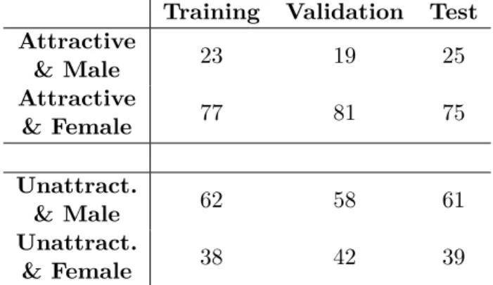 Table 4.2: Attractiveness vs. gender in percentage (Rounded)