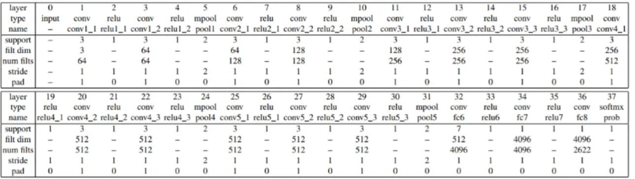 Figure 3.1: Architecture of VGG-face from [15].