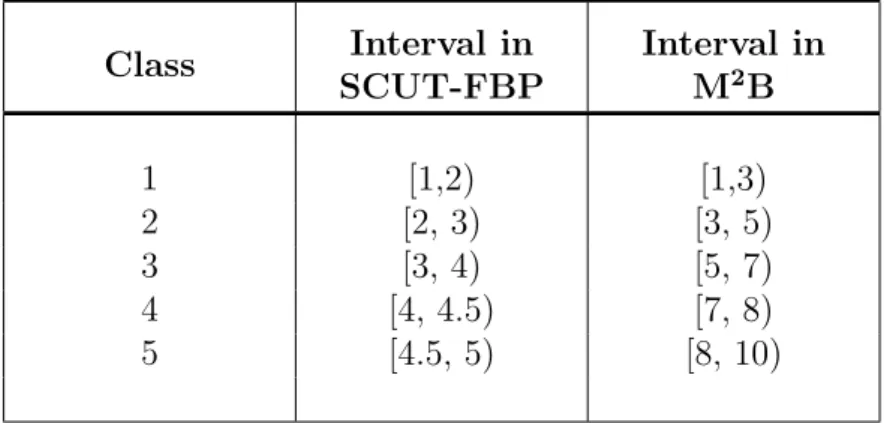 Table 3.1: Transformation of the labels from real numbers to discrete classes.