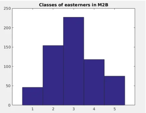 Figure 3.3: Histogram of the classes of the easterners in M 2 B dataset.