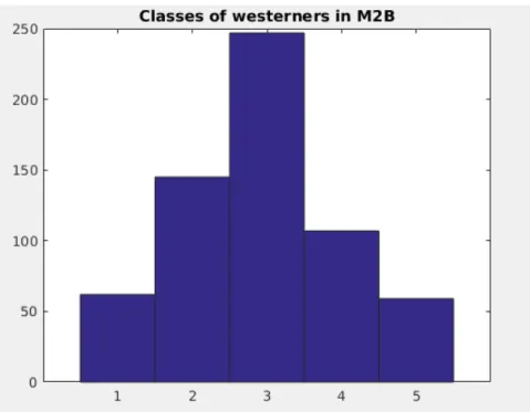 Figure 3.4: Histogram of the classes of the westerners in M 2 B dataset.