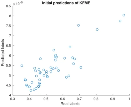 Figure 3.5: Initial predictions of KFME.