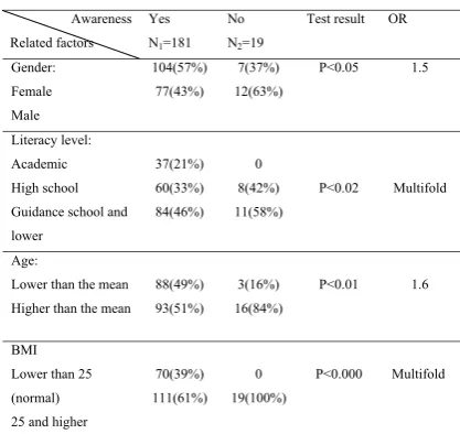 Table 4: Distribution of patients under study ac-cording to their awareness of blood glucose (BG)