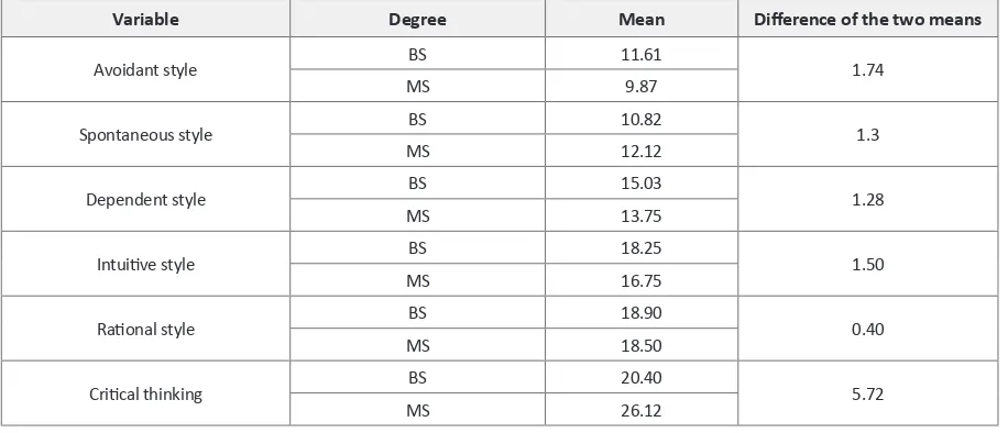 Table 3. Comparison of the mean and difference of decision making style scores in the control group before and after intervention.