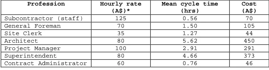 Table 1: Summary of simulated time and cost associated with the RFI process
