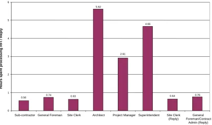 Figure 6: Estimated mean cycle times for processing RFIs and siteinstructions