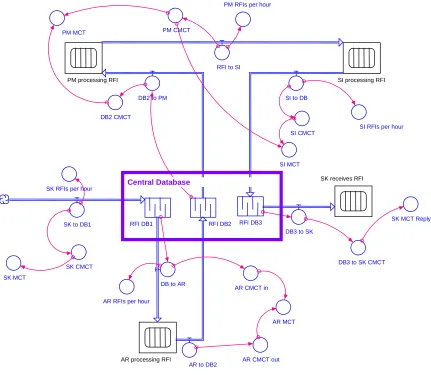 Figure 7: Part of the simulation model with EDMT implementation