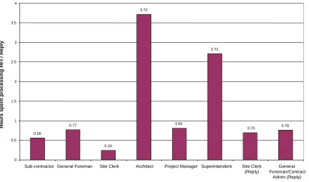 Figure 8: Estimated mean cycle times for processing RFIs and siteinstructions (EDMT)